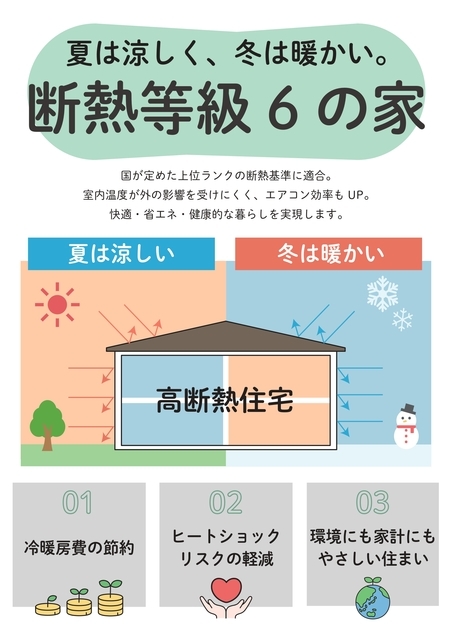 ＺＥＨ水準を上回る断熱等級６！<br>高断熱の家は外気温の影響を受けにくく、夏は涼しく冬は暖かい室内環境を保つことが出来ます。<br>室内の温度差を軽減し、快適な室内環境を提供します♪のスライド画像