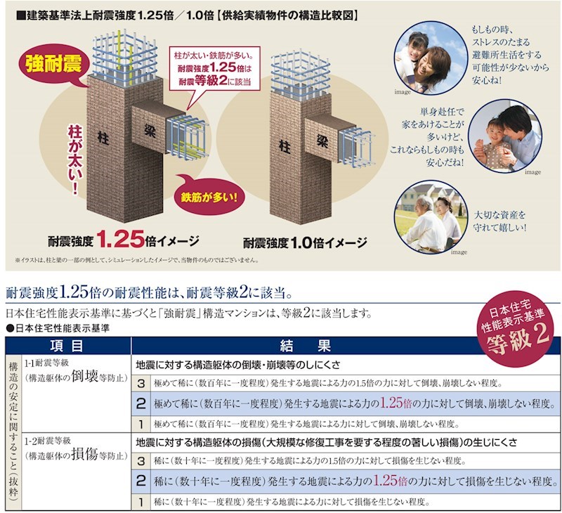 大切なご家族を災害から守るために設計された、耐震強度1.25倍の「強耐震」構造。避難場所として位置・・・