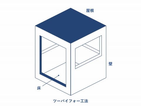 高耐震・高耐久の2×4（ツー・バイ・フォー）工法を採用
