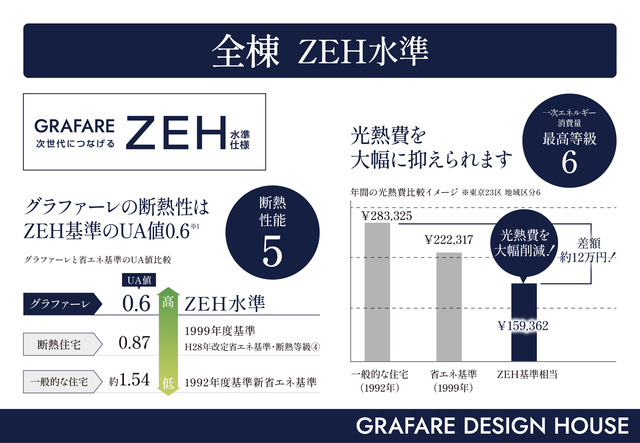 ZEH水準仕様。メリットについてのご紹介。のスライド画像