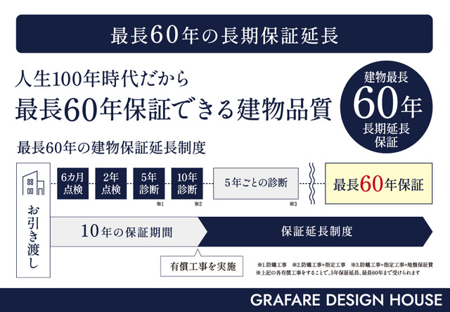保証についてのスライド画像