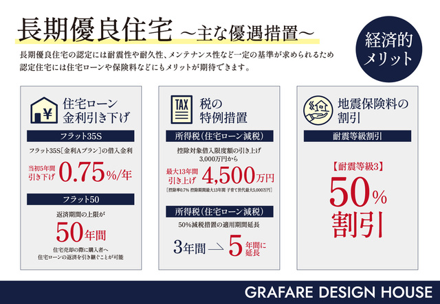 長期優良住宅認定優遇についてのスライド画像